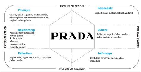 prada brand identity prism|prada group results.